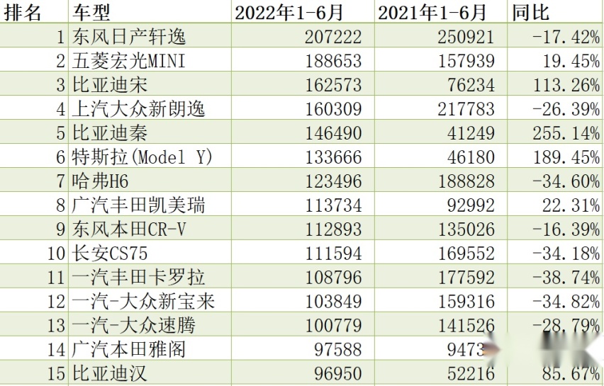 上半年卖得最好的15款车，最高超过20万辆，你的车上榜了？