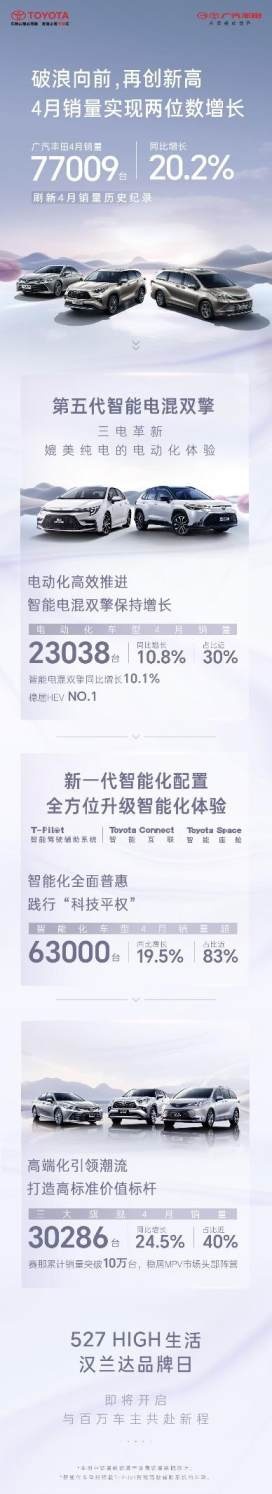 “智电并进”破浪增长，广汽丰田4月销量再创新高