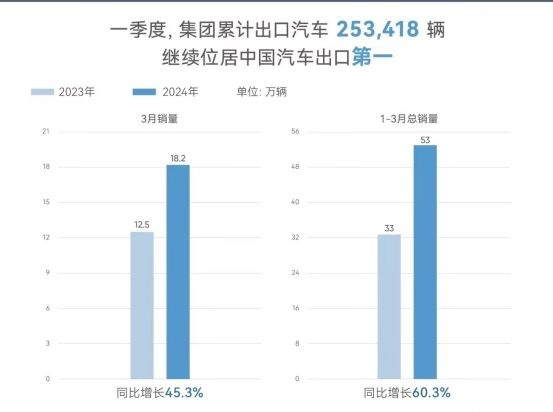 奇瑞3月销量超18万辆 出海占近一半