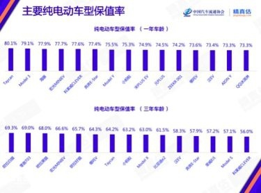 7月车企销量发喜报 保值率环比呈下滑趋势