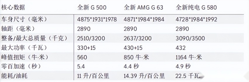 全新奔驰大G越野车售186.8万元起 纯电G级预售