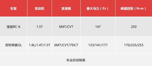 新贵与老牌劲旅之比，吉利帝豪GL和宝骏RC-6，谁更值得推荐