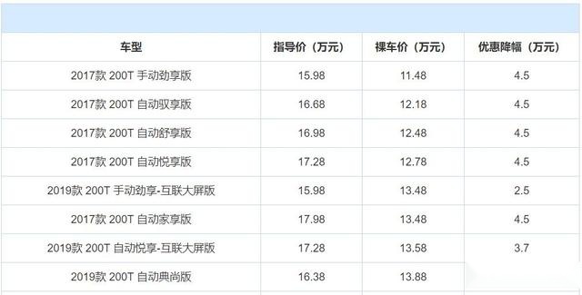 买车机会来了！3款SUV优惠大，最高优惠4万5，还有1款国产