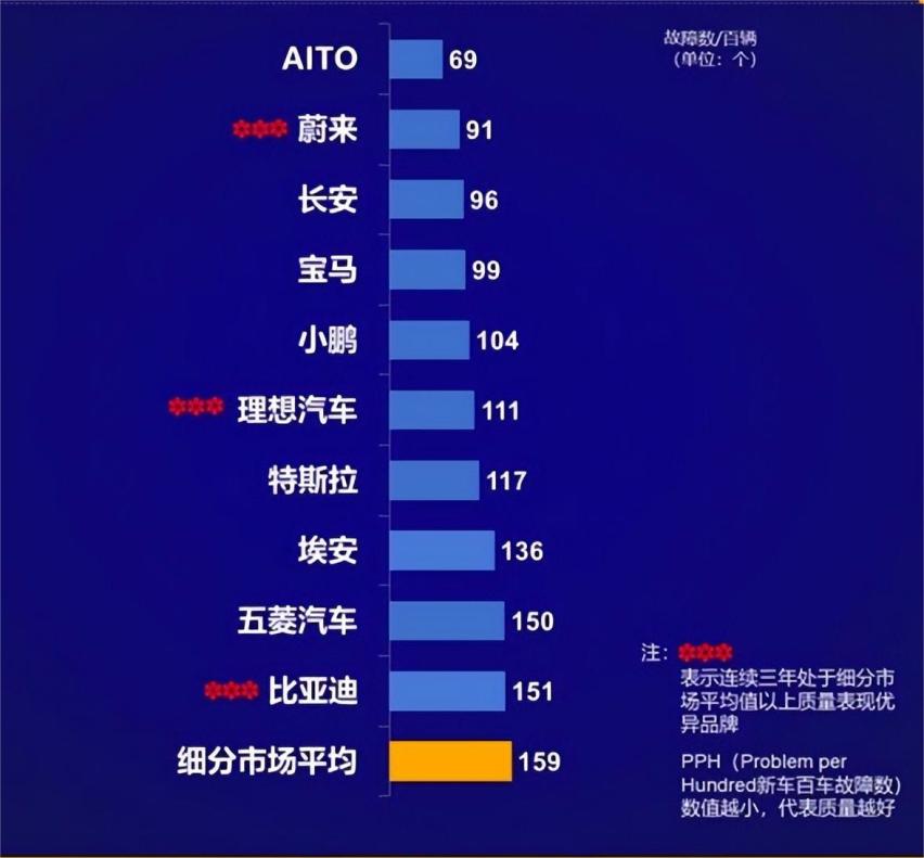 中国新能源品牌新车质量哪家强？赛力斯AITO排名榜首