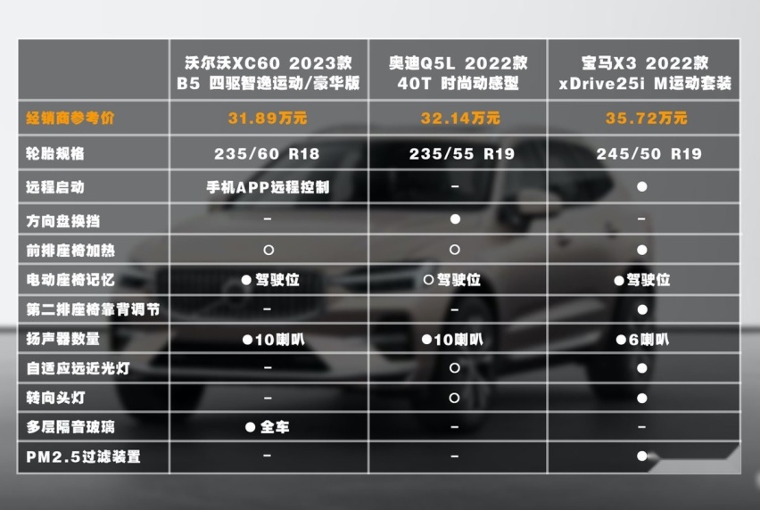 30万级家用豪华SUV如何选？ 档次/安全都重要