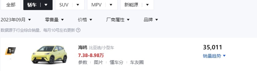 盘点乘用车9月销量，艾瑞泽8月销首次破万，本田雅阁销量小幅回暖