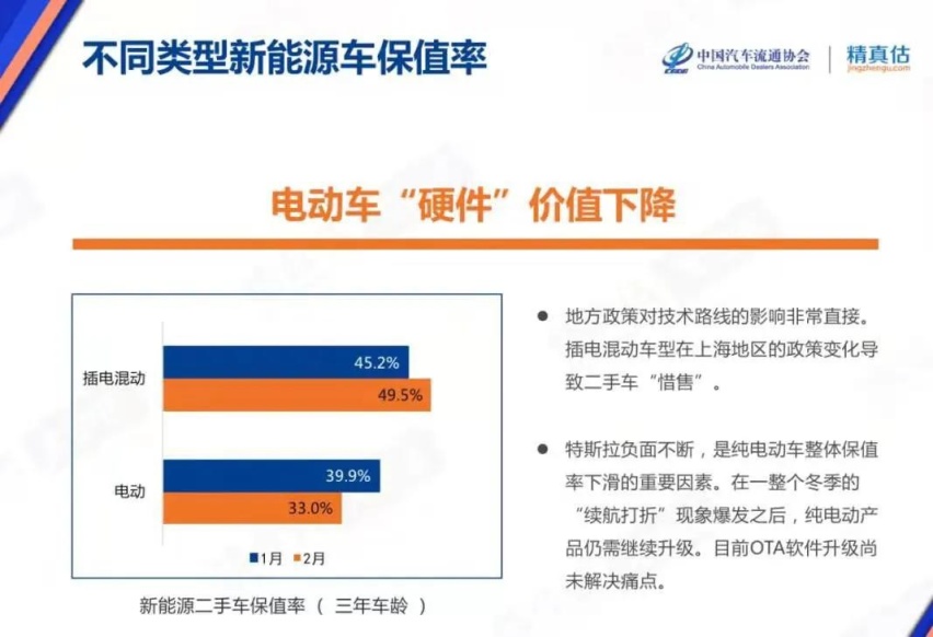 卖得越多保值越差，新能源车陷怪圈