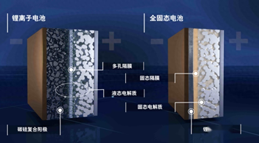 固态电池这么牛，怎么如今电动车上见不到呢？