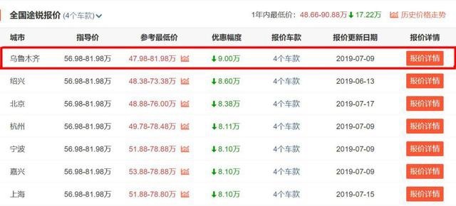优惠9万起,进口大众SUV途锐真的失去德系豪车光环了吗?