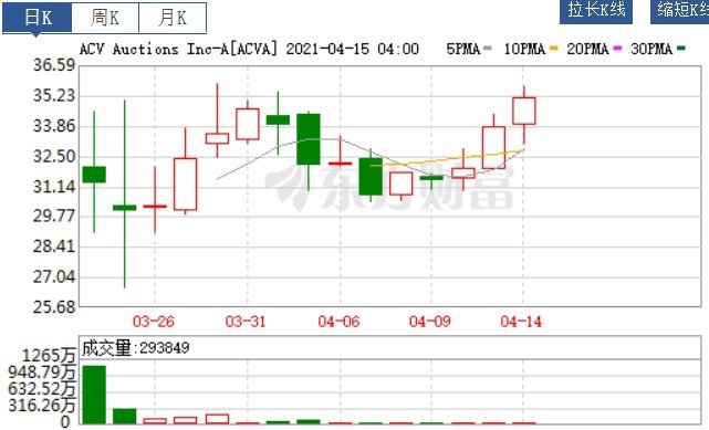 资本市场又有新目标，寻找中国二手车的“ACV”