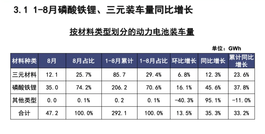 8月动力电池：宁德时代TOP 1，比亚迪第2，你知道第3是谁吗？