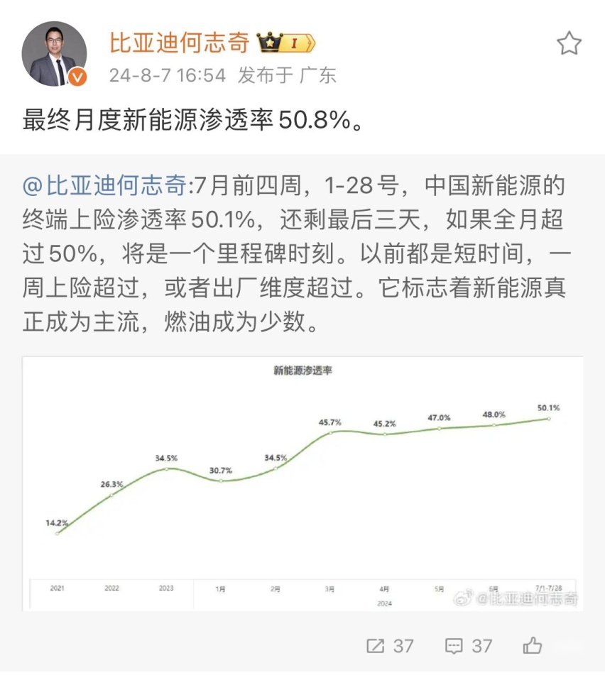 电车时代来临！中国新能源汽车7月渗透率破50%，超越燃油车