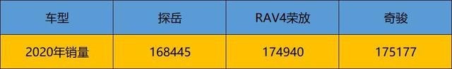 合资SUV三强，探岳靠降价？RAV4荣放靠品牌？奇骏靠舒适？