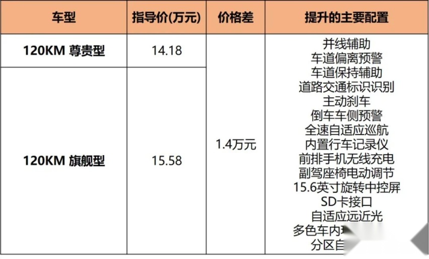 11.98万起售，比亚迪驱逐舰05上市，5款车型怎么选？
