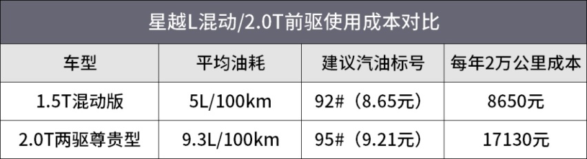 混动星越L仅售17万！油钱每年省8000块