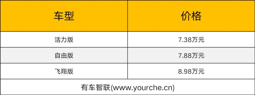 比亚迪海鸥上市售7.38万起 标配快充功能 续航里程可达405公里