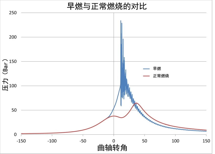 发动机工作时，汽油是在爆炸，还是在燃烧？