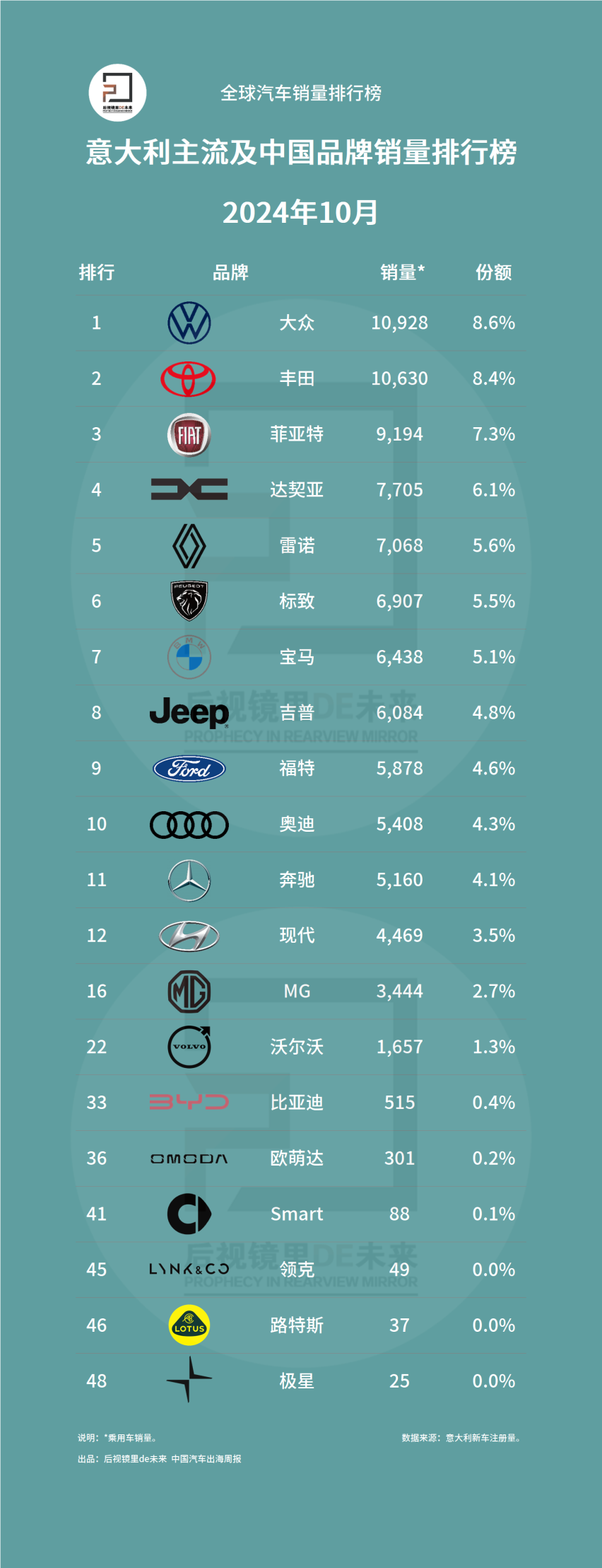意大利10月主流品牌和车型销量排行榜