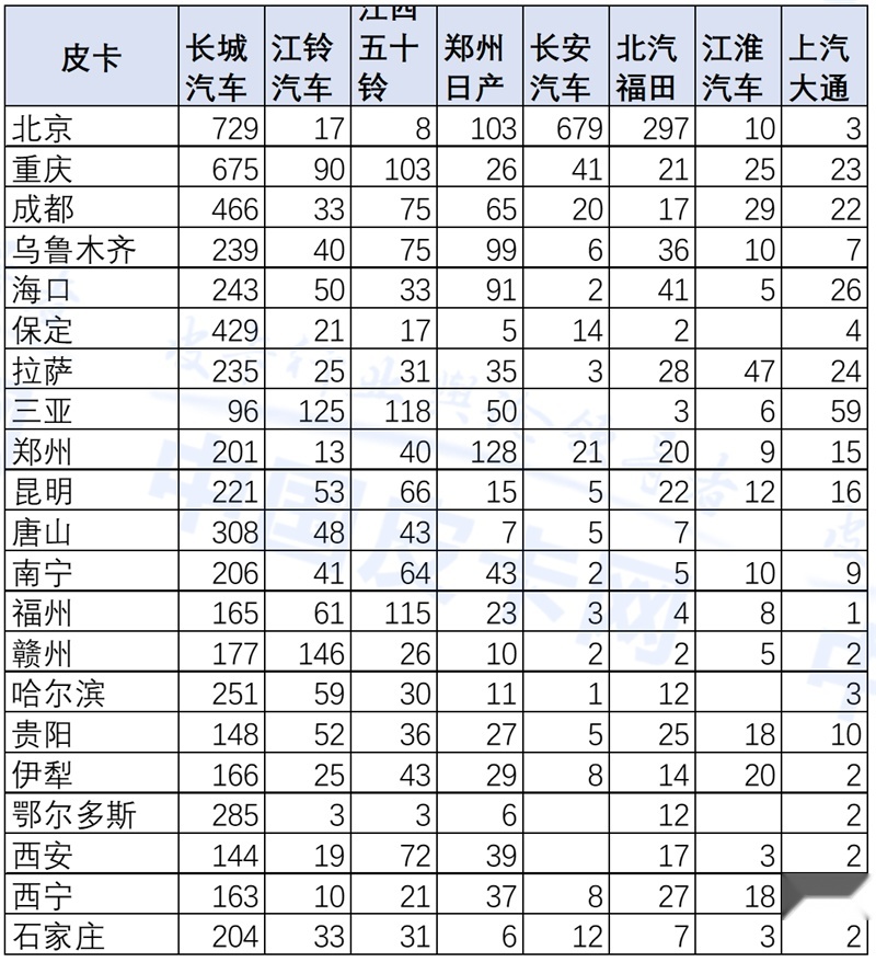 崔东树：2020年4月中国皮卡市场分析