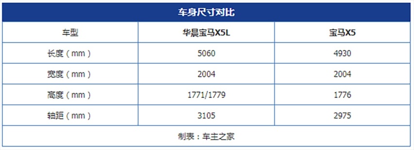疑似售价曝光 宝马X5L起步不到60万？
