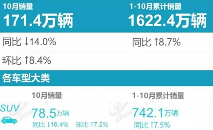 10月热销SUV：前15名本田占4席成最大赢家，奔驰GLC回归万辆