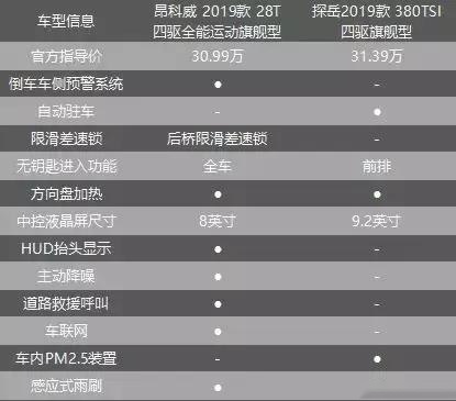 “经典”与“新秀”间的对决，昂科威和探岳究竟谁才是赢家？