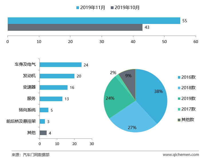11月车型投诉排行：标致408无法撼动