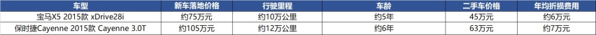 真实购车：保时捷赢不了宝马？无关价格，只因提车等半年