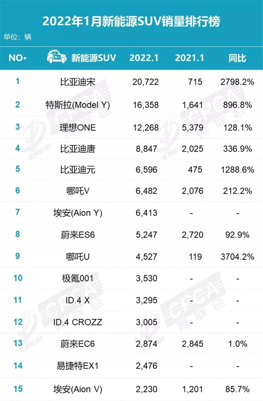 1月新能源厂商销量排行榜，五菱唯一负增长