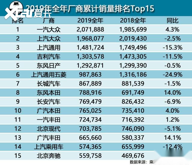 中美车市2019年汽车品牌销量对比，大众和韩系品牌是最大差异