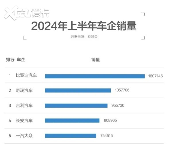 汽车销量半年报出炉！前5名只有1个合资品牌，第1名销量160.7万辆