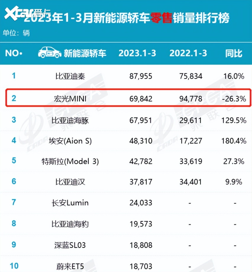 雷丁汽车宣布破产重整 消费升级核心技术是关键