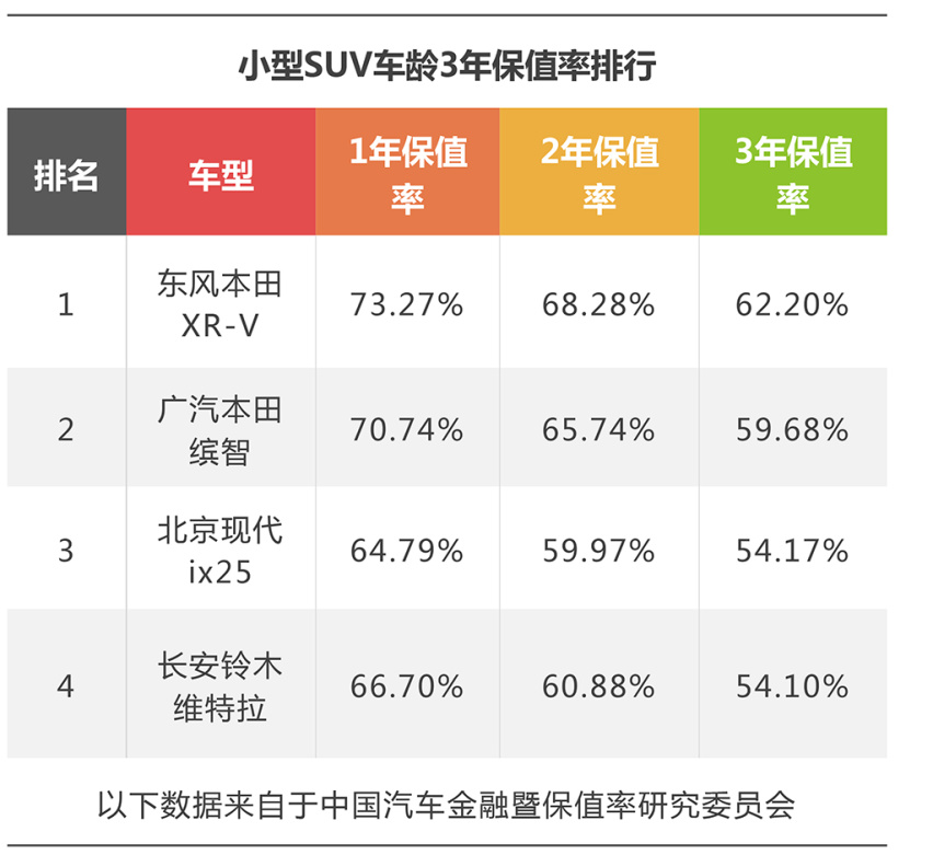 三年后还能6折卖！四款最保值的小型SUV推荐