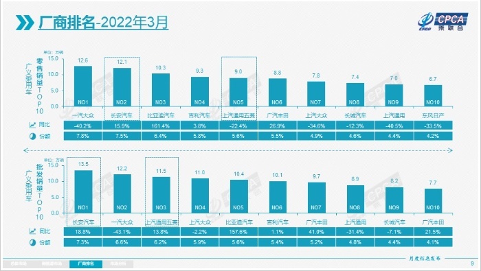 3月车企销量出炉：比亚迪大涨、月破10万辆仅此3家
