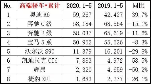 奥迪A6L、Q5领涨，最高近2倍，宝马5系、凯迪拉克XT5却下滑了