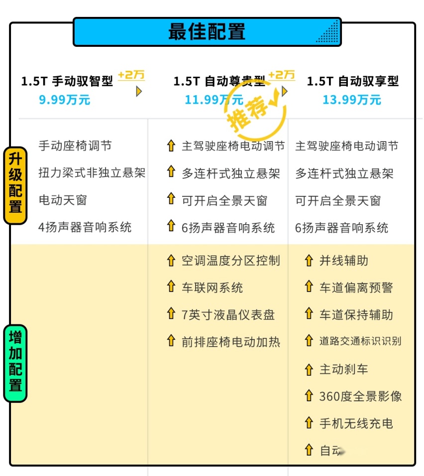 超大空间还标配12.3英寸屏 这台中型车居然不到10万！