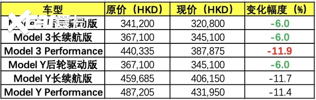 特斯拉再降价，利润依然足够多，新能源车企还能活几家