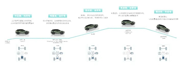 以技术为利刃，启辰DD-i超混动「电」亮你的快乐生活