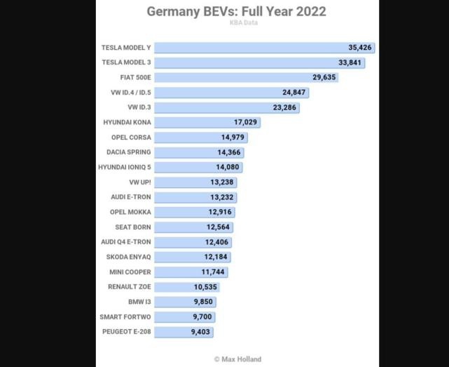 德国人不买大众？！特斯拉击败大众，成德国2022年电动汽车销冠