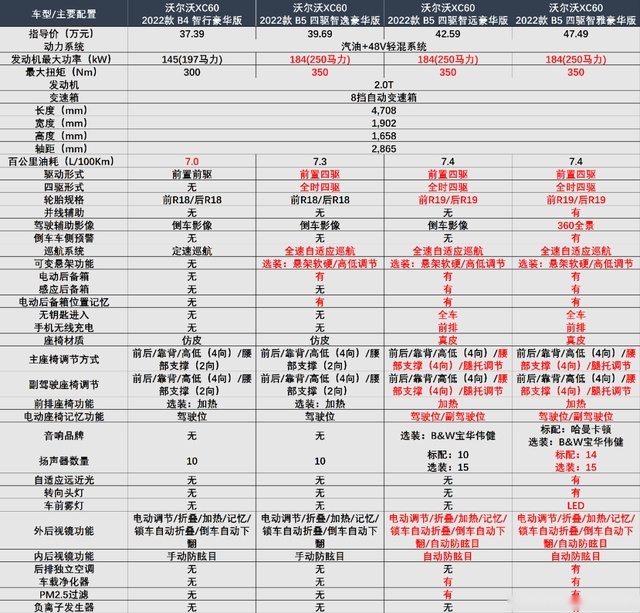 预算35万，XC60、Q5L同步改款，再算上XT5，怎么选？