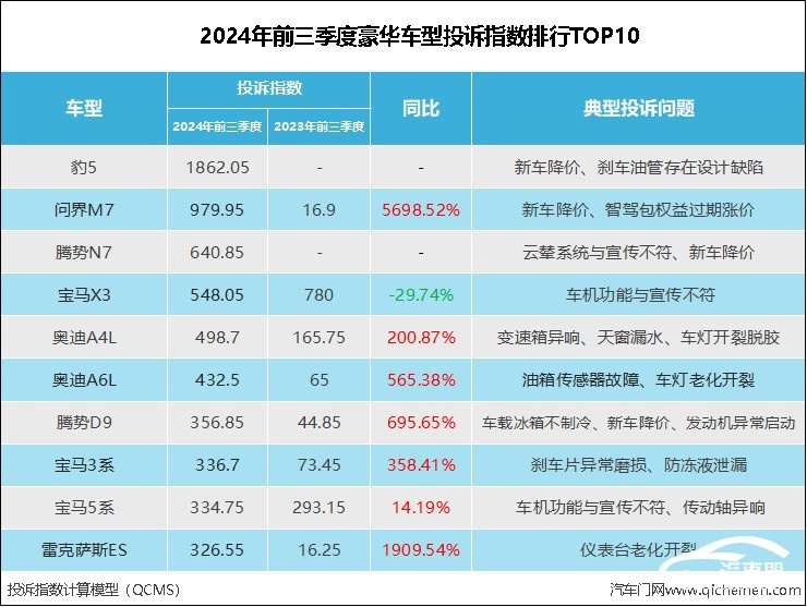 2024年前三季度豪华车型投诉指数排行：BBA比新势力靠谱？