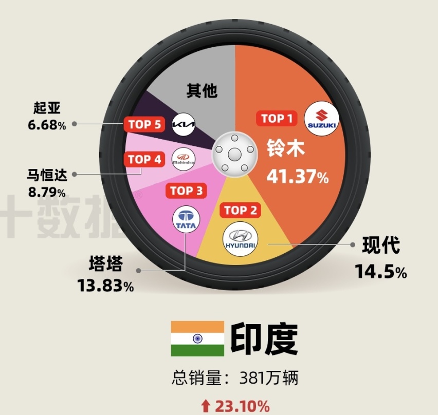 各国消费者热衷汽车品牌 中国比亚迪 美国通用 巴西你想不到