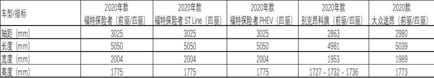 平民价格、豪车体验？第六代福特探险者竞争力如何？
