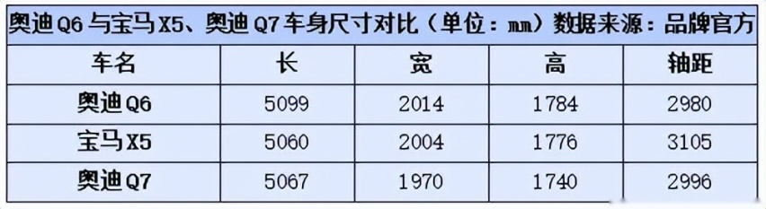 三大豪华SUV比拼，奥迪Q6尺寸超宝马X5和奥迪Q7，体验二排头等舱