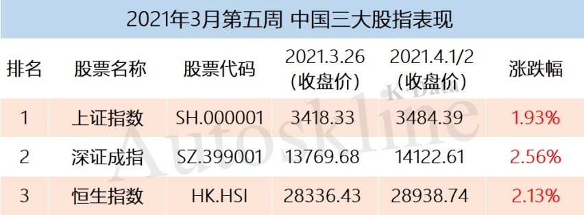 江铃、小鹏凭业绩领涨，汽车业上市公司一周市值增厚2200亿元