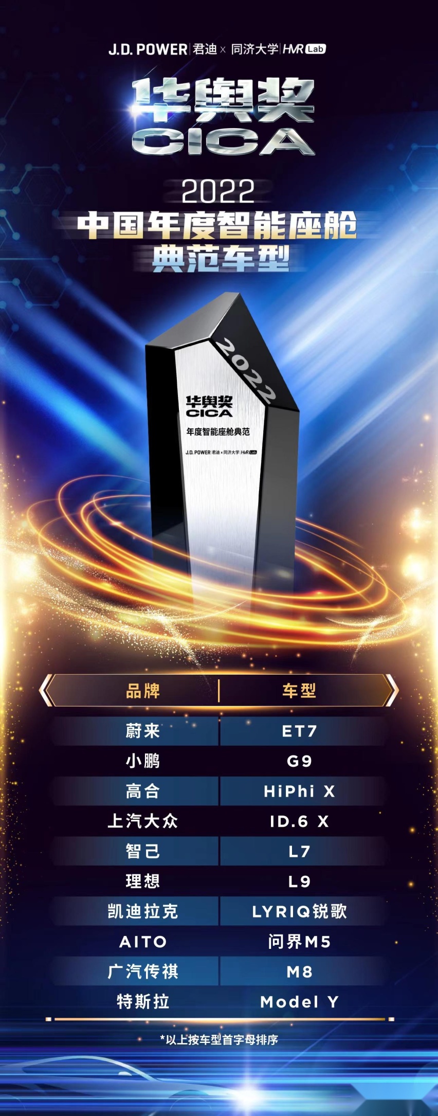J.D. Power“华舆奖”中国典范智能座舱评选结果出炉 ，十款车型