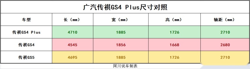 实拍广汽传祺GS4 Plus，252Ps马力+6AT变速箱，尺寸大过GS5