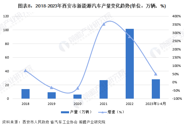 产业观察 | 西安汽车产业发展初探