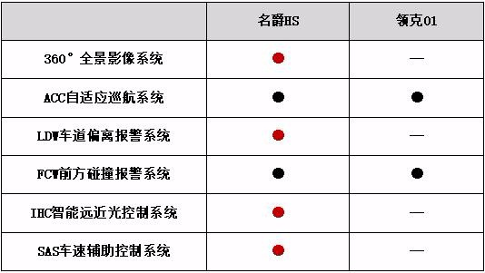 真国六B！百公里加速仅7秒的名爵HS来了，60余项全系标配力