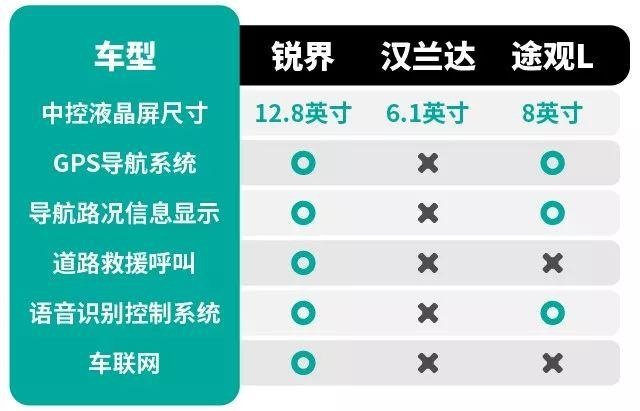 挑配置看质价比，锐界/汉兰达/途观L谁更值得推荐？
